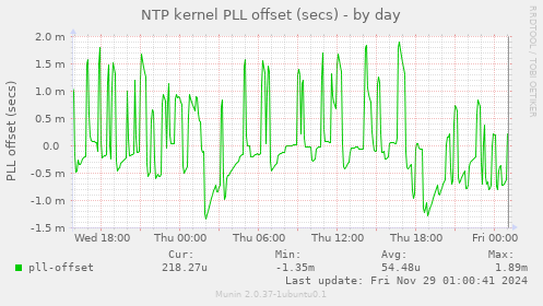 NTP kernel PLL offset (secs)