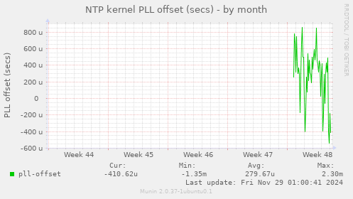 NTP kernel PLL offset (secs)