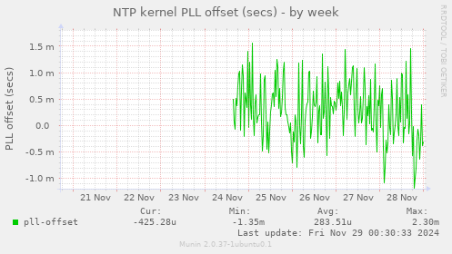 NTP kernel PLL offset (secs)