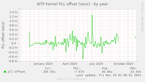 NTP kernel PLL offset (secs)