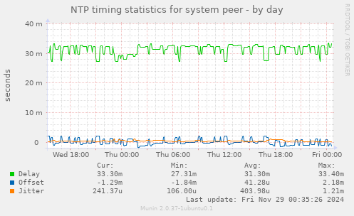 NTP timing statistics for system peer