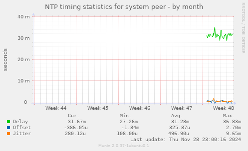 NTP timing statistics for system peer