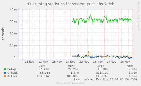 NTP timing statistics for system peer