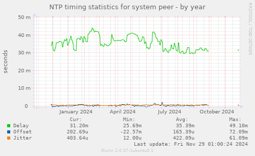 NTP timing statistics for system peer