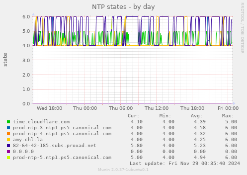 NTP states