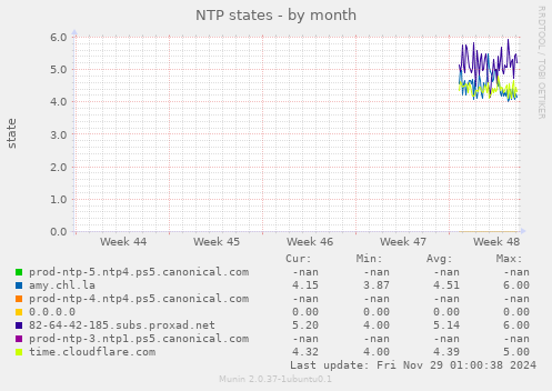 NTP states