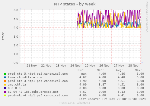 NTP states