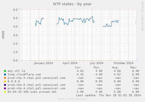 NTP states