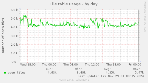 File table usage