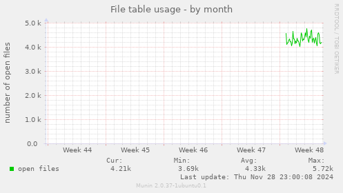 File table usage