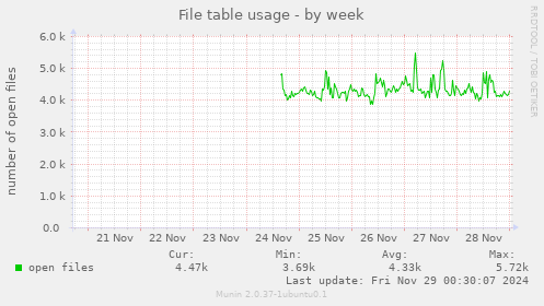 File table usage