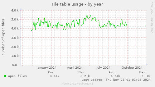 File table usage