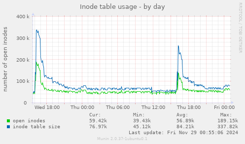 Inode table usage