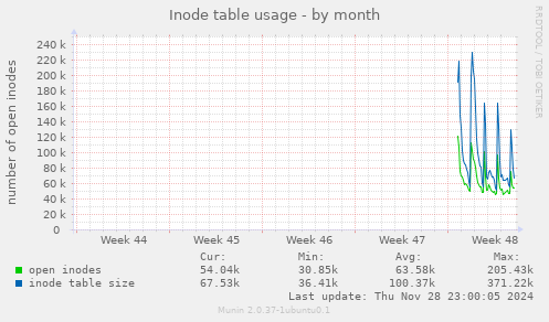 Inode table usage