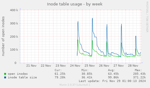 Inode table usage