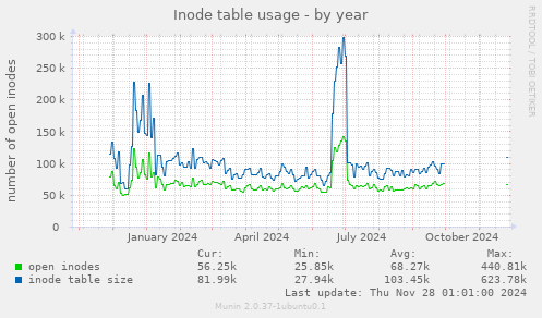 Inode table usage