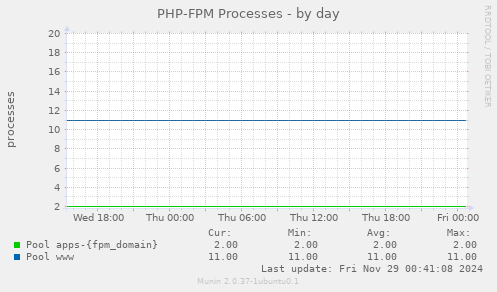 PHP-FPM Processes