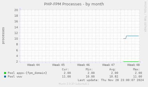 PHP-FPM Processes