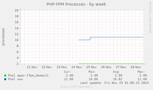 PHP-FPM Processes