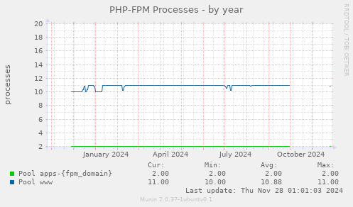 PHP-FPM Processes