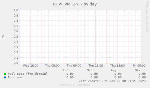 PHP-FPM CPU