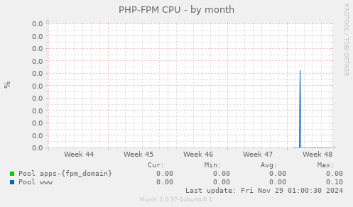 PHP-FPM CPU