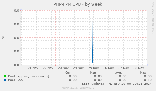 PHP-FPM CPU