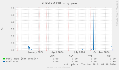 PHP-FPM CPU