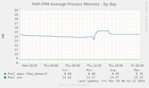 PHP-FPM Average Process Memory