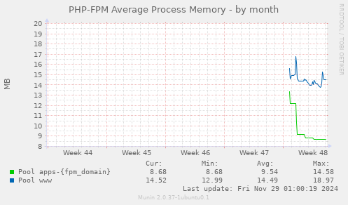 PHP-FPM Average Process Memory