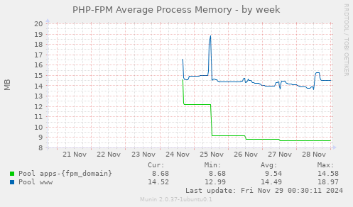 PHP-FPM Average Process Memory