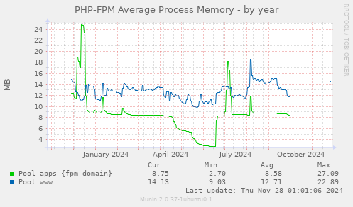 PHP-FPM Average Process Memory