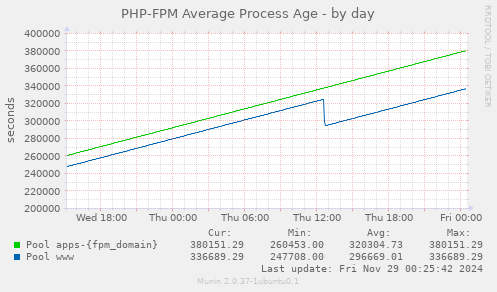 PHP-FPM Average Process Age