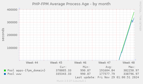 PHP-FPM Average Process Age