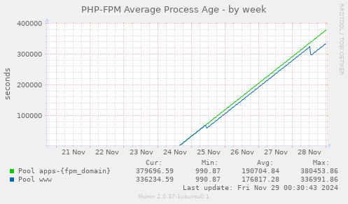 PHP-FPM Average Process Age