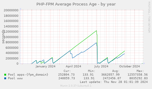 PHP-FPM Average Process Age