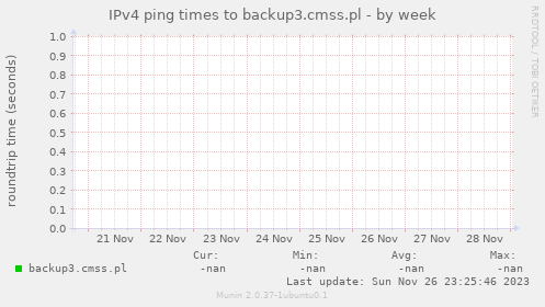 IPv4 ping times to backup3.cmss.pl