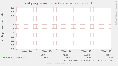 IPv4 ping times to backup.cmss.pl