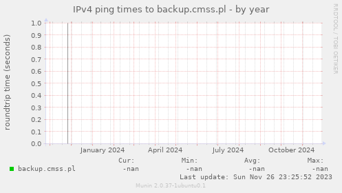 IPv4 ping times to backup.cmss.pl