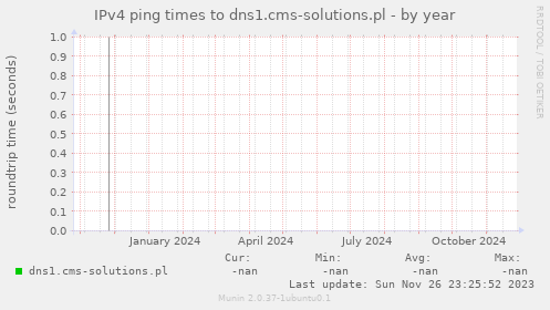 IPv4 ping times to dns1.cms-solutions.pl