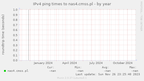 IPv4 ping times to nas4.cmss.pl