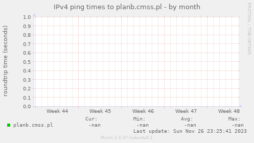 IPv4 ping times to planb.cmss.pl