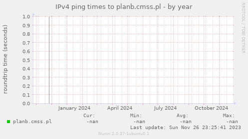 IPv4 ping times to planb.cmss.pl