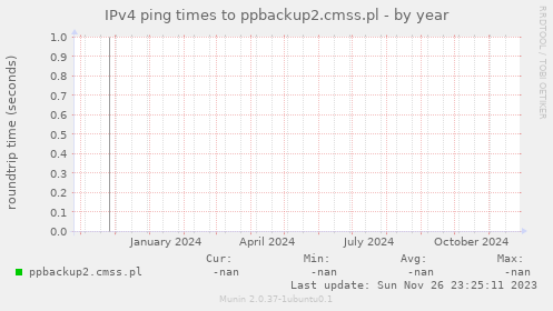 IPv4 ping times to ppbackup2.cmss.pl