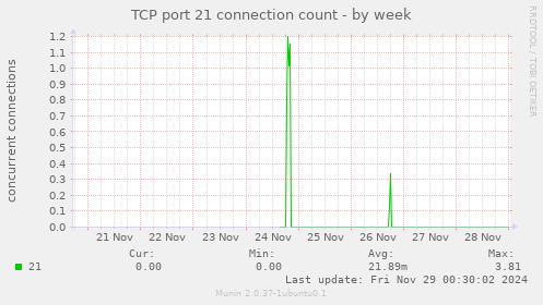 TCP port 21 connection count