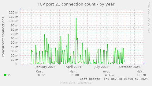 TCP port 21 connection count