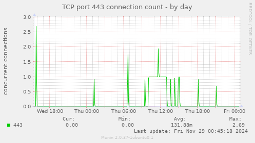 TCP port 443 connection count