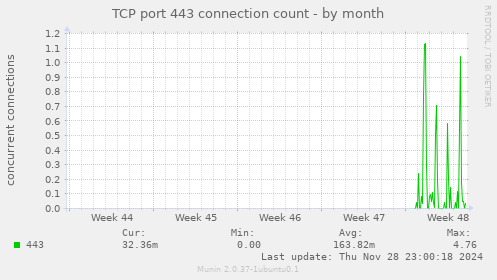 TCP port 443 connection count