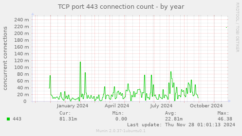 TCP port 443 connection count