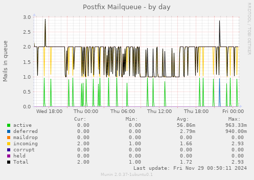 Postfix Mailqueue